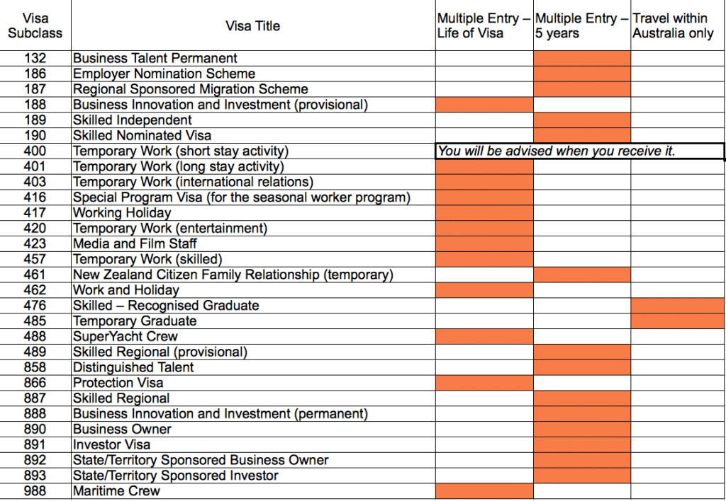 This is an image of a table that outlines the travel entitlements against every visa in Australia.