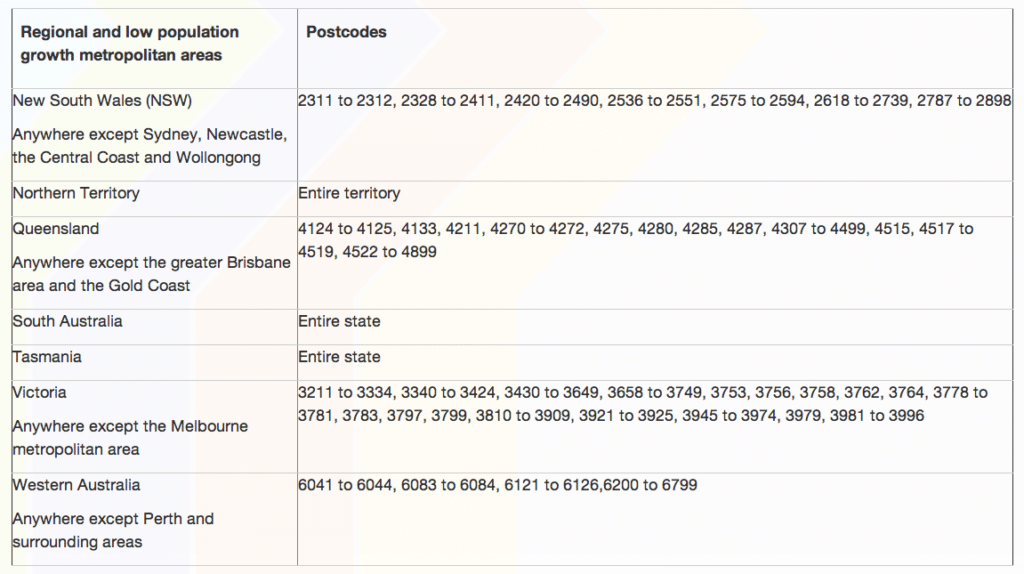 Table of regional areas defined by the Australian Department of Immigration as a regional or low population growth metropolitan area.