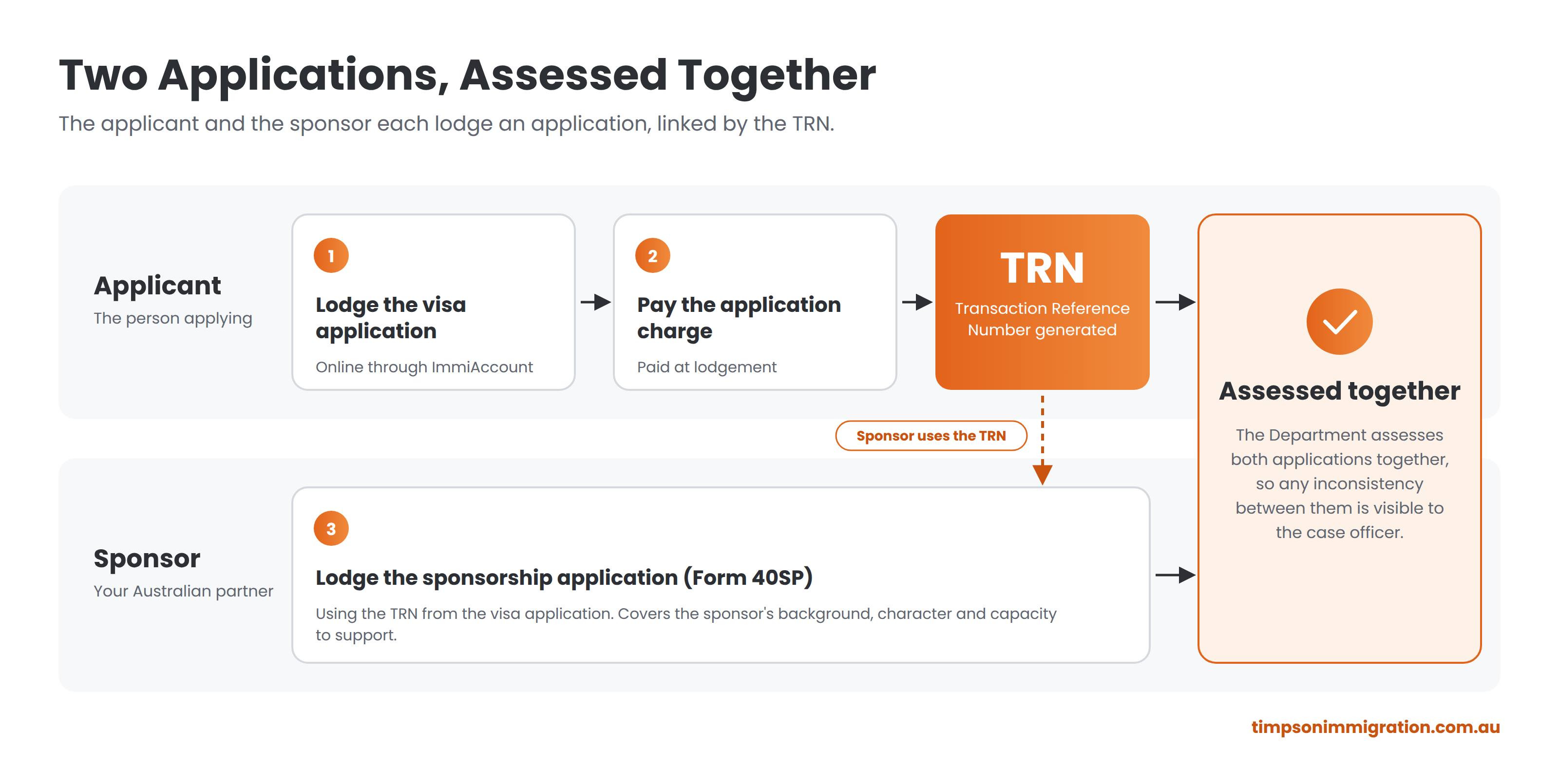 How the partner visa applicant and sponsor applications link: the applicant lodges in ImmiAccount and receives a TRN, the sponsor lodges Form 40SP using that TRN, and both are assessed together
