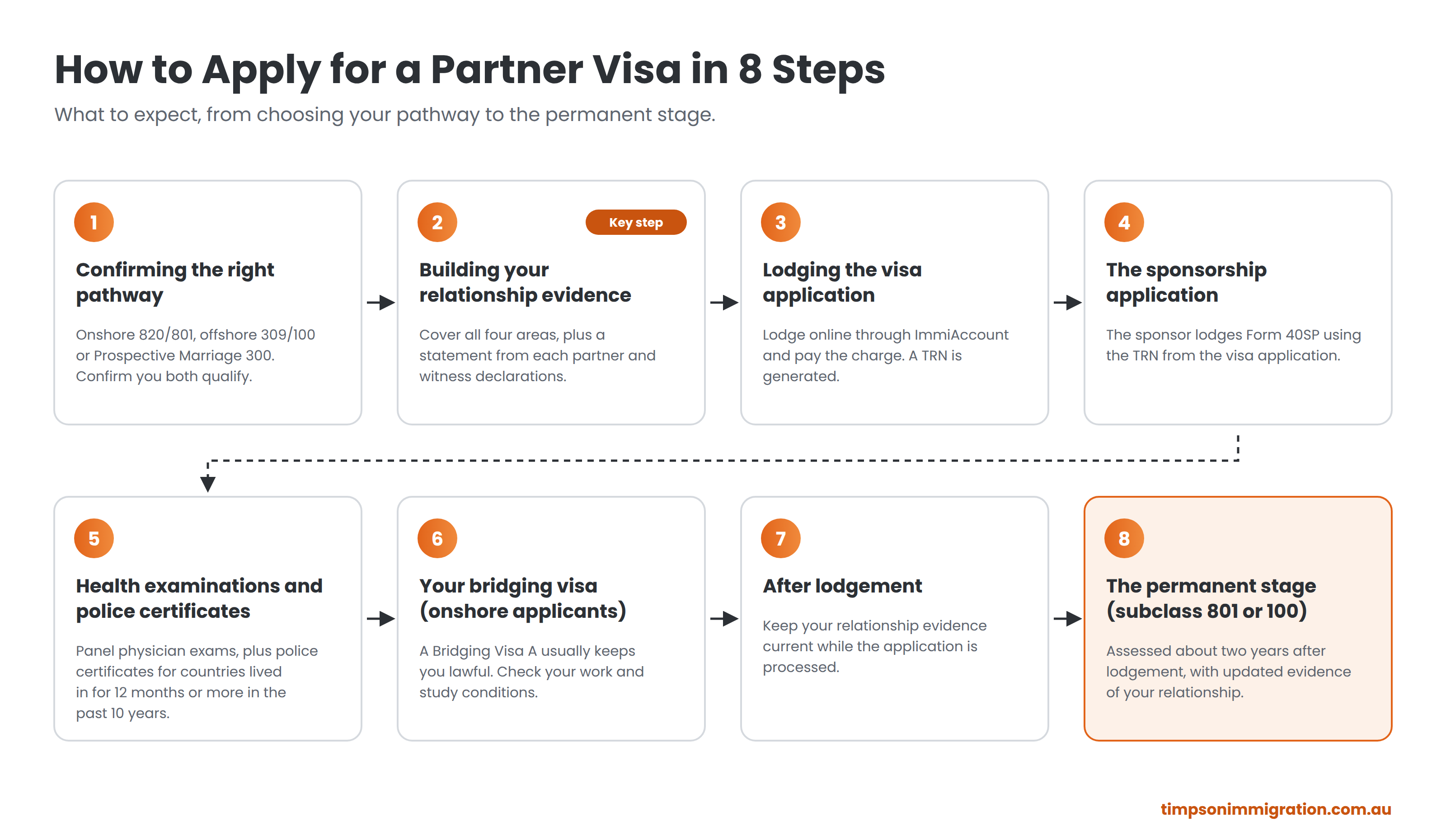 Eight steps to apply for an Australian partner visa, from confirming the right pathway and building relationship evidence to lodgement and the permanent stage