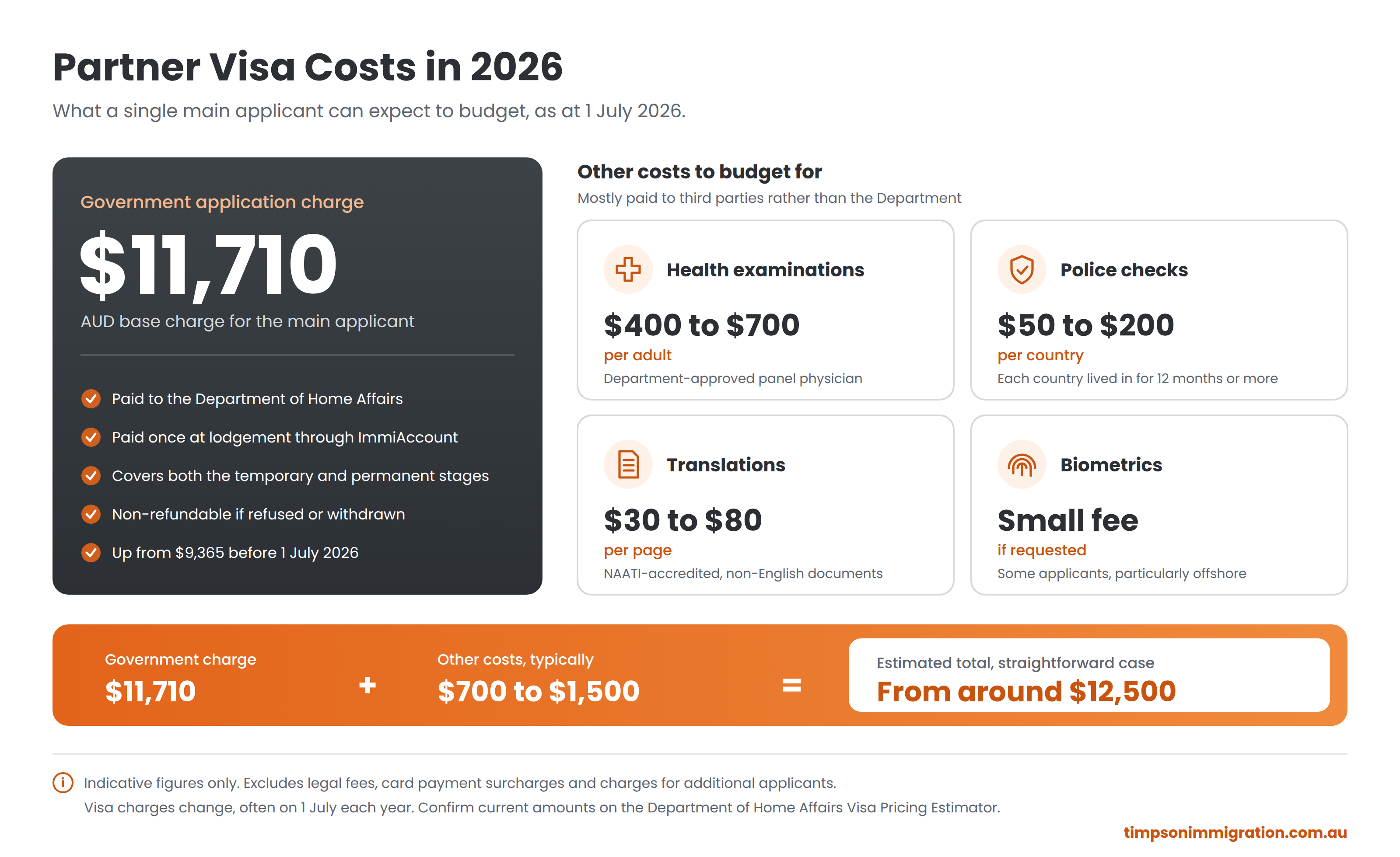 Breakdown of Australian partner visa costs in 2026 including the government application charge, health examinations, police checks, translations and biometrics.