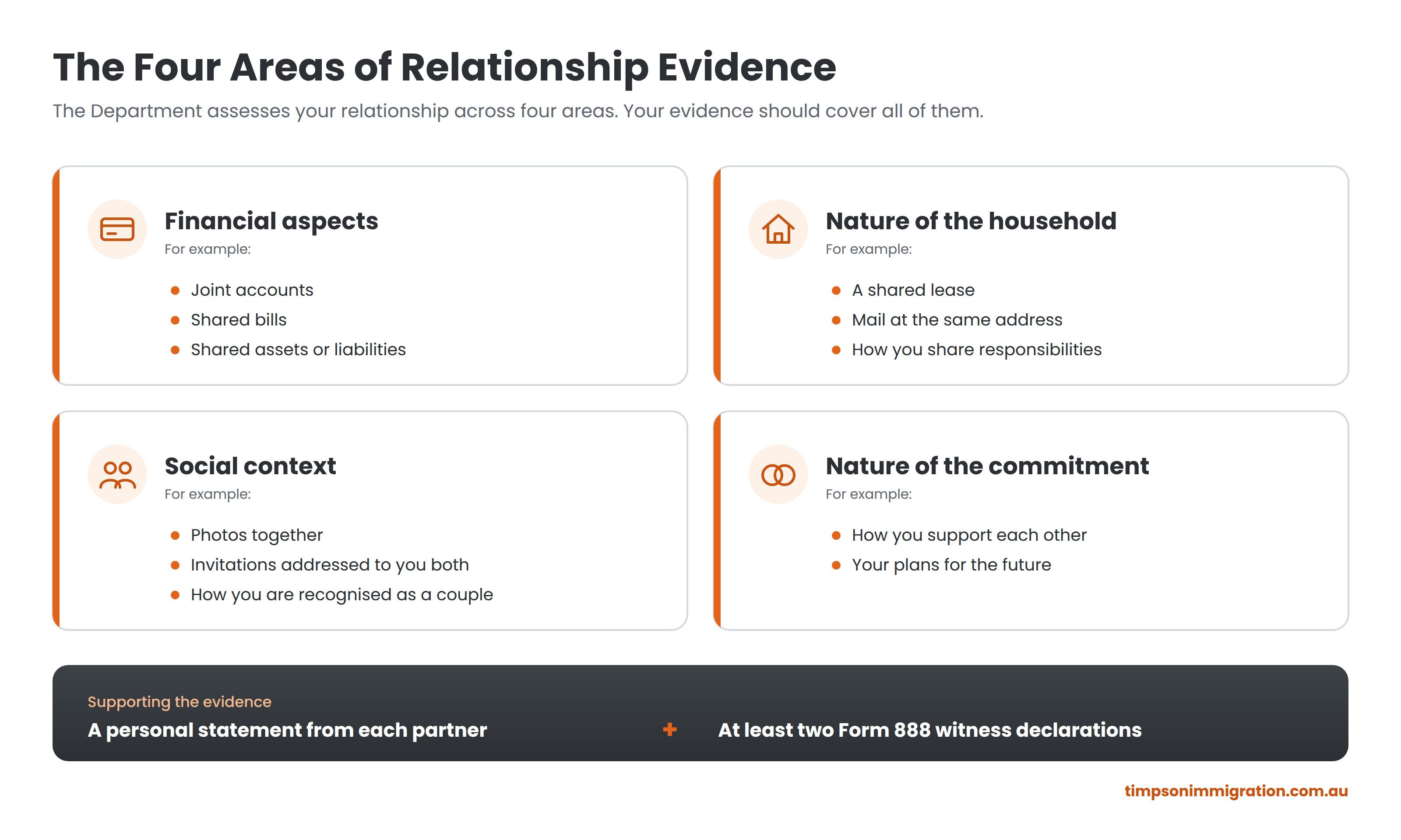 The four areas of partner visa relationship evidence: financial aspects, nature of the household, social context and nature of the commitment