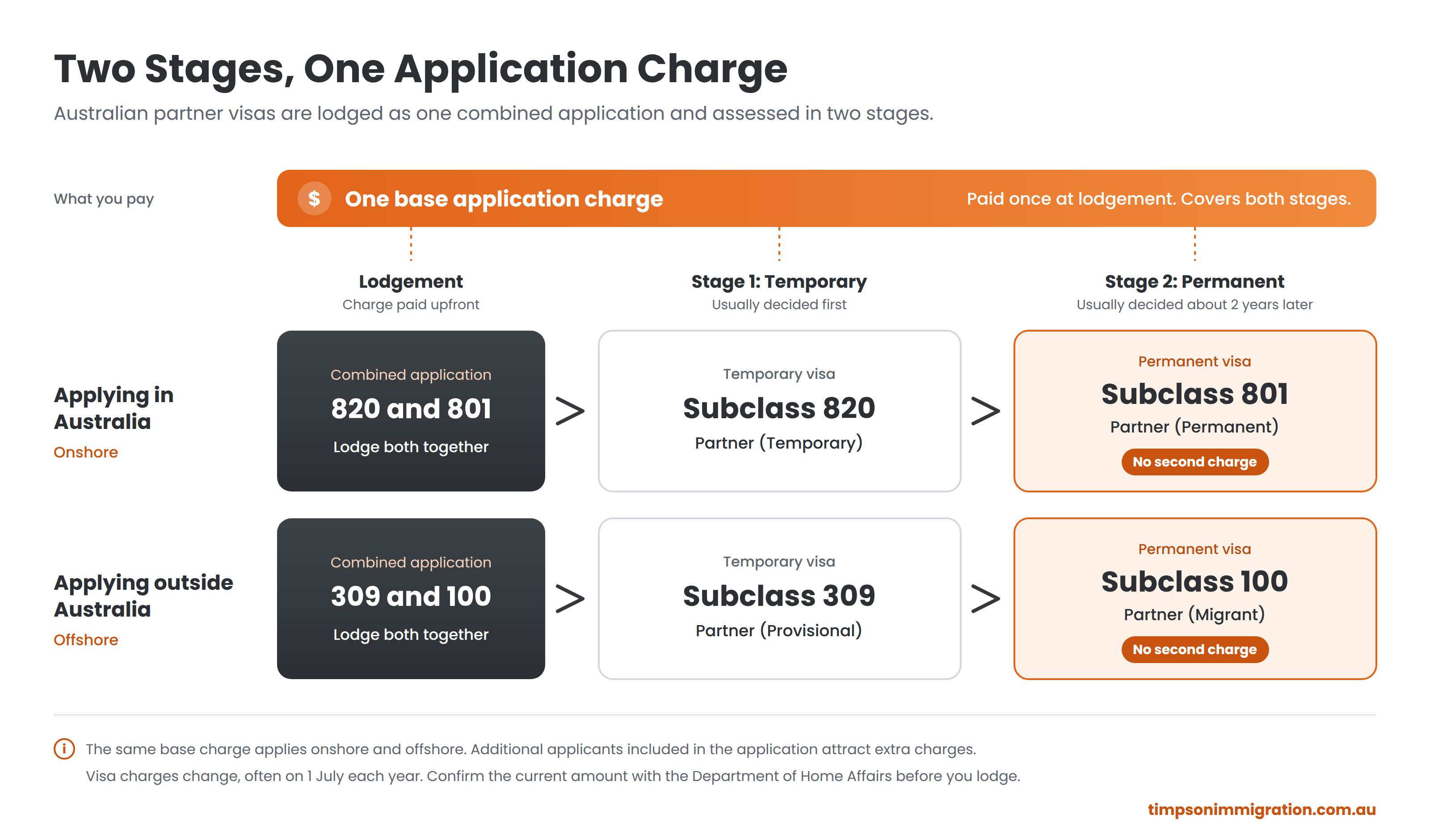 Diagram of the two-stage Australian partner visa pathway showing one application charge covering the temporary and permanent visa
